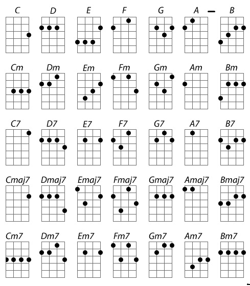 hợp âm cho ukulele